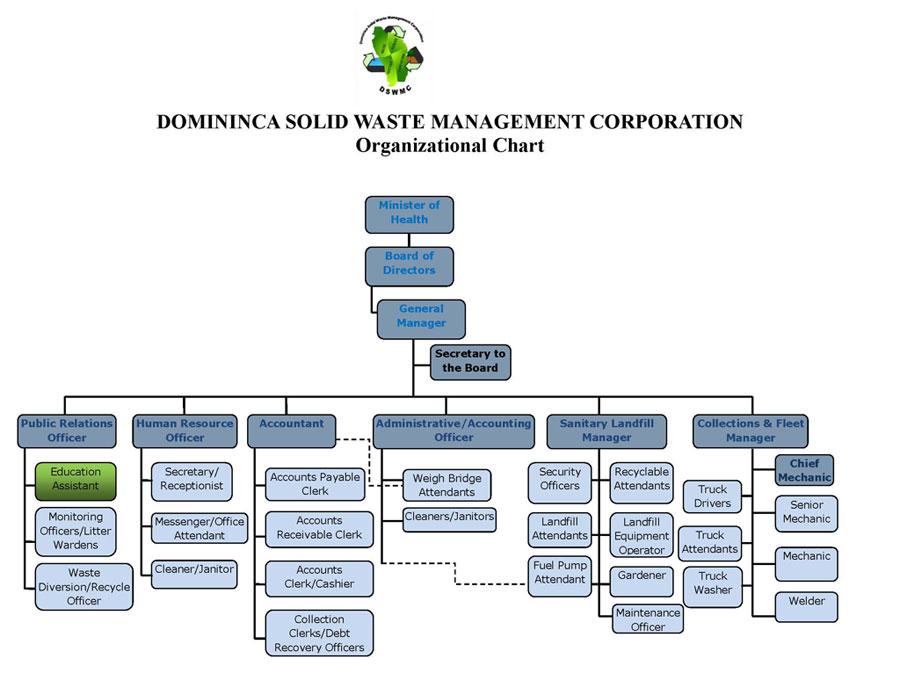 Organizational chart of the Dominica Solid Waste Management Corporation